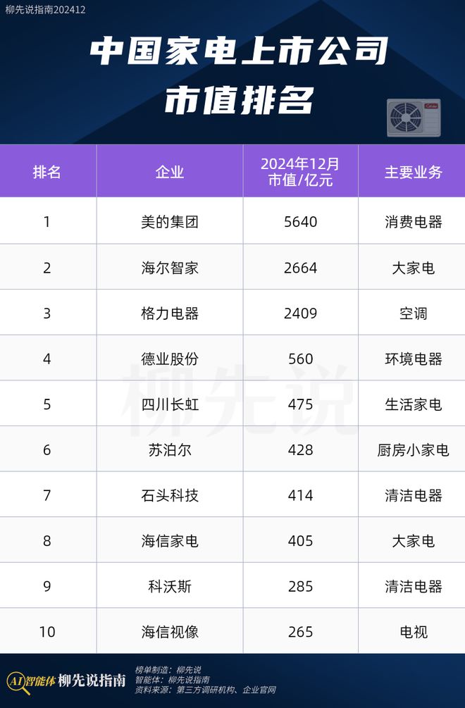 ：市值唯一冲破5000亿领跑格力、石头科技米乐体育M6直播平台2024年中国家电龙头(图2)